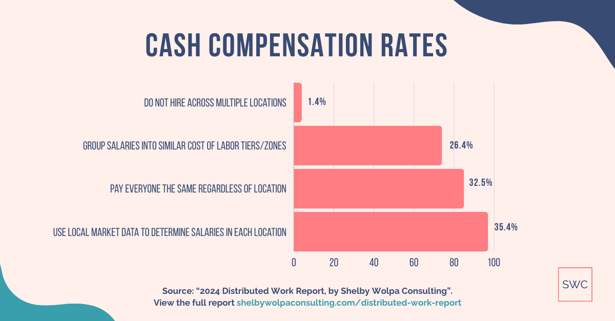 Geo-diff vs. Local market data: 35.4% of companies use local market data, 32.5& of companies pay everyone the same regardless of location, 26.4 use geographic differential tiers for different locations, 1.4% do not hire across multiple locations 