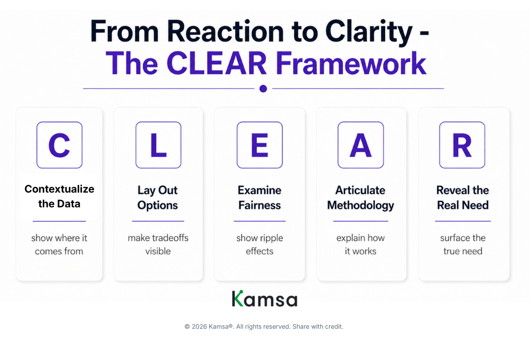 Visual diagram of the CLEAR framework showing five steps—Contextualize, Lay Out Options, Examine Fairness, Articulate Methodology, and Reveal the Real Need—used to guide structured compensation discussions.