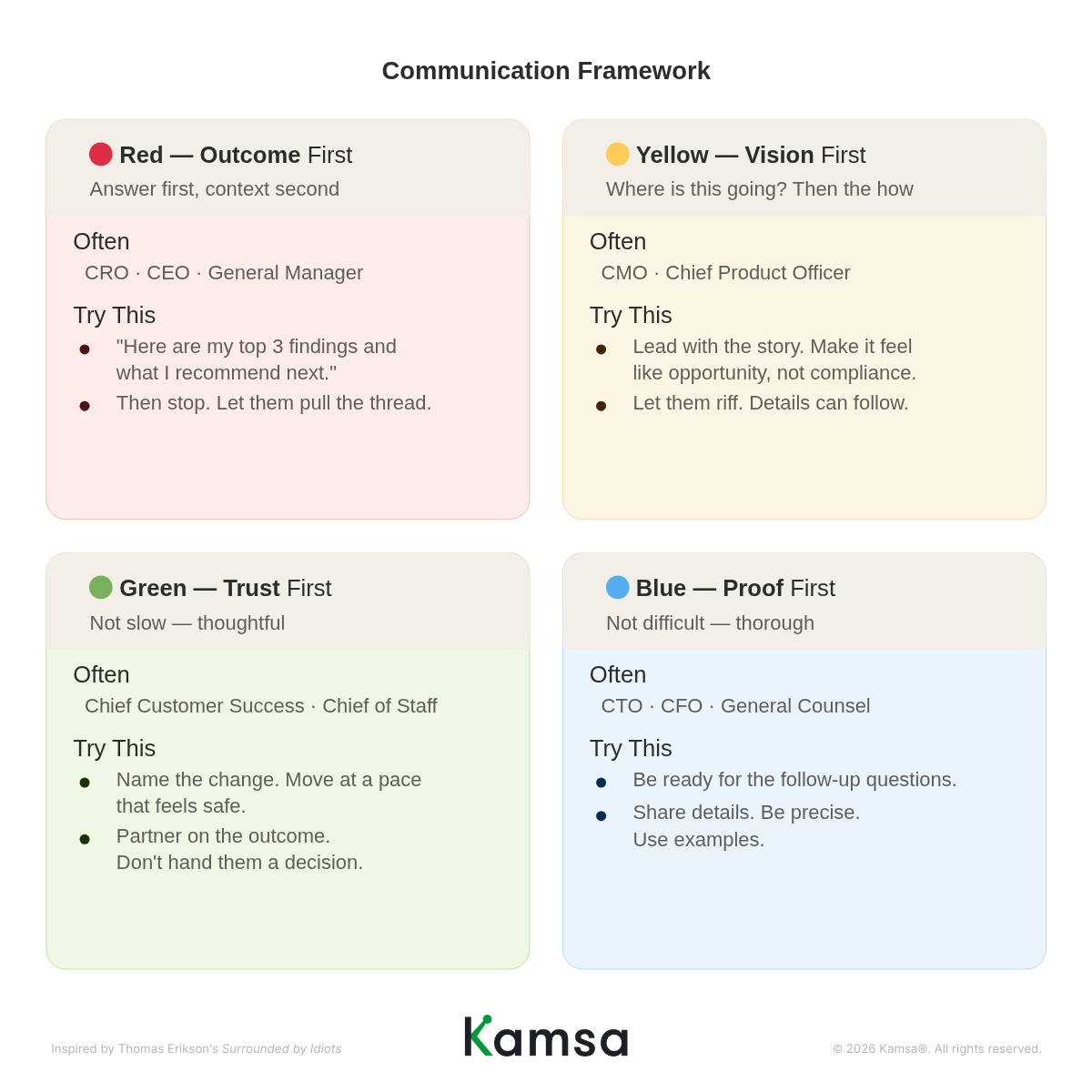 Four pastel-colored boxes show communication styles by color. Top left is a red card titled “Red – Outcome First” with guidance to answer first, give context second, often for CRO, CEO, and general managers, and suggests sharing top three findings and recommendation, then pausing so the listener can ask for more. Top right is a yellow card titled “Yellow – Vision First” with the prompt “Where is this going? Then the how,” aimed at CMOs and chief product officers, advising to lead with a story, frame ideas as opportunity rather than compliance, and let others riff before adding details. Bottom left is a green card titled “Green – Trust First” with the note “Not slow – thoughtful,” associated with chief customer success officers and chiefs of staff, suggesting naming the change, moving at a safe pace, and partnering on the outcome instead of handing over a decision. Bottom right is a blue card titled “Blue – Proof First” with “Not difficult – thorough,” geared to CTOs, CFOs, and general counsel, recommending being ready for follow-up questions, sharing detailed and precise information, and using examples.
