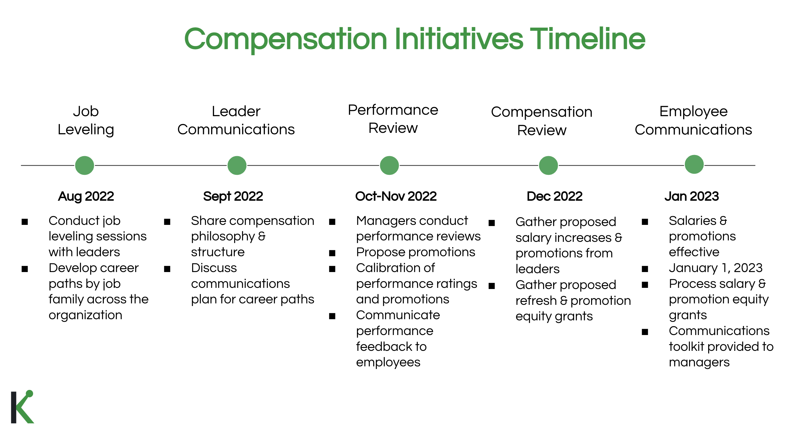 Compensation Initiatives Timelines (in chronological order) include Job Leveling, Leader Communications, Performance Review, Compensation Review, and Employee Communications. Job Leveling: conduct job leveling sessions with leaders and develop career paths by job family across the organization. Leader Communications: share compensation philosophy & structure, discuss communications plan for career paths. Performance Review: managers conduct performance reviews, propose promotions, calibration of performance ratings and promotions, and communicate performance feedback to employees. Compensation Review: gather proposed salary increases & promotions from leaders, and gather proposed refresh & promotions equity grants. Employee Communications: salaries & promotions effective, process salary & promotions equity grants, communications toolkit provided to managers.