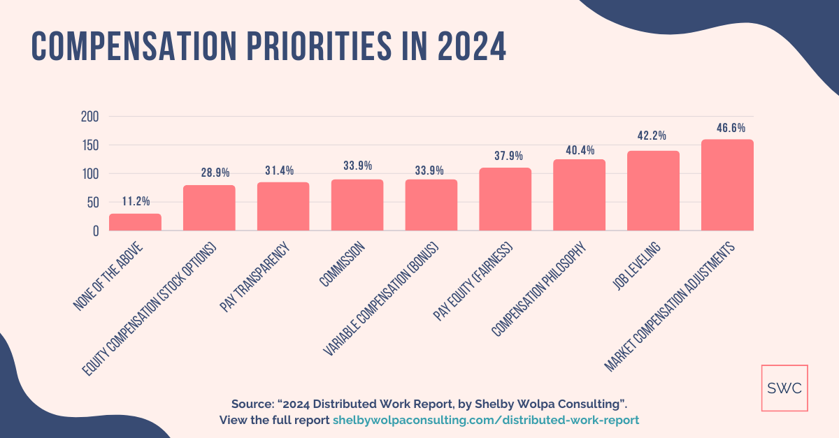 Compensation Priorities in 2024 for companies: 46.6% say it’s market compensation adjustments, 42.2% say it’s job leveling, 40.4% say it’s compensation philosophy, 37.9% say it’s pay equity/fairness, 33.9% say it’s variable compensation (bonus), 33.9% say it’s commission and sales compensation, 31.4% say it’s pay transparency, 28.9% say it’s equity compensation (stock options), 11.2% none of the above