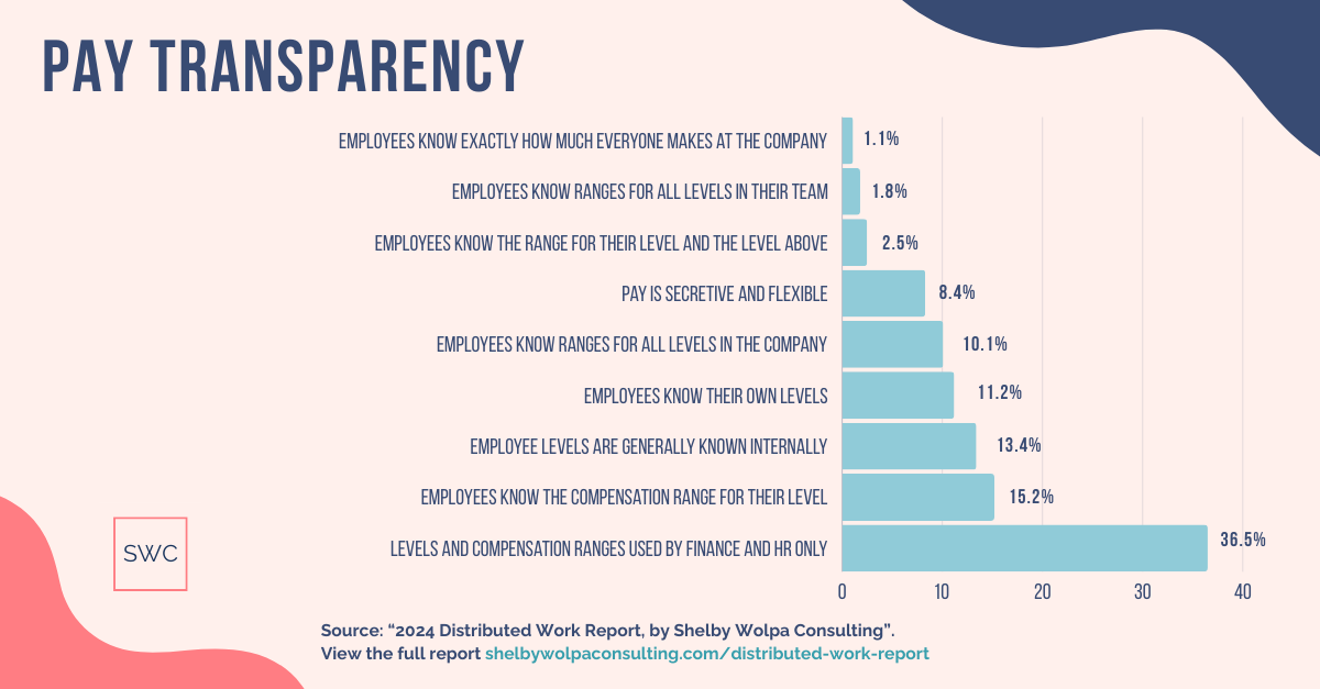 Pay Transparency: 1.1% of employees know how much everyone makes at the company, 1.8% of employees know ranges for all levels in their team, 2.5% of employees know the range for their level and the level above, 8.4% of companies say pay is secretive and flexible, 10.1% of employees know their own job level, 13.4% of employee levels are generally known internally, 15.2% of employees know the compensation range for their level, 36.5% of companies say levels and compensation ranges are used by finance and HR only