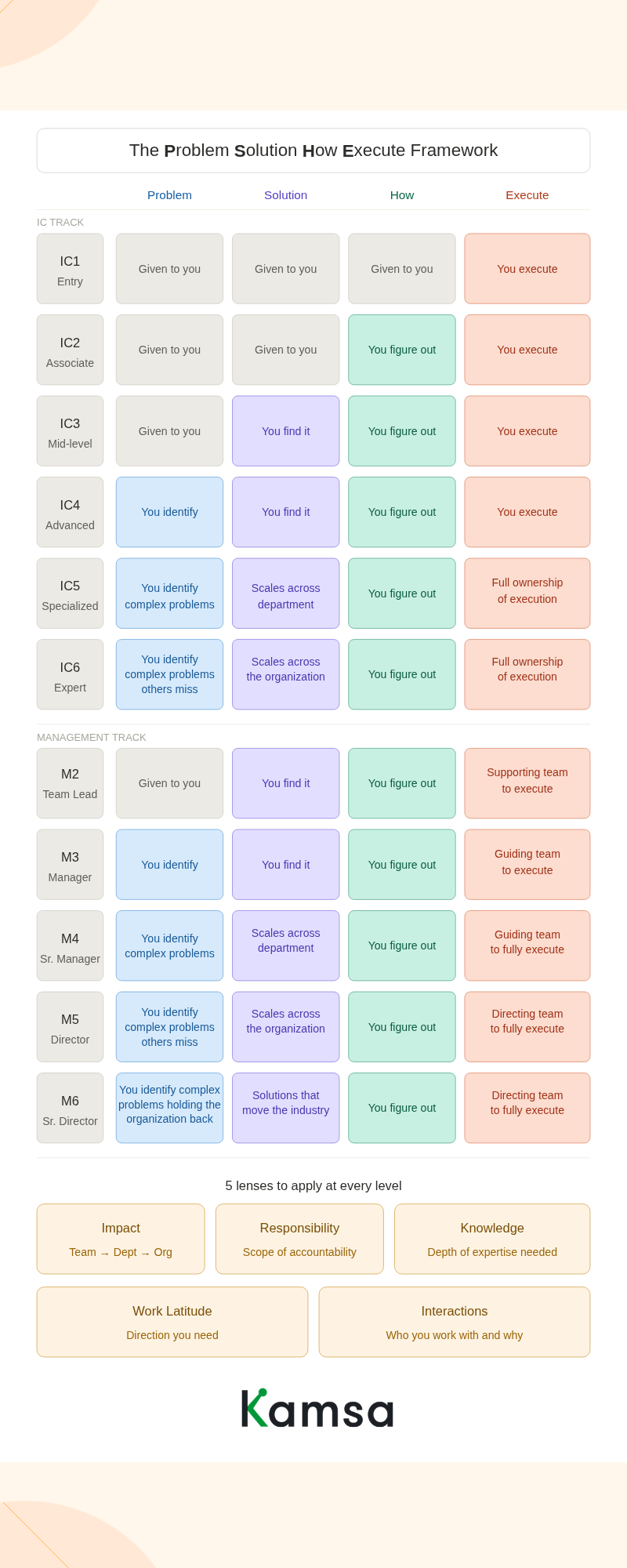 Diagram of the PSHE (Problem, Solution, How, Execute) framework showing increasing ownership across career levels, where early roles are given tasks and later roles progressively define solutions, approaches, and execution.