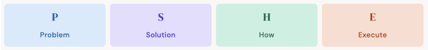 A four-step process framework diagram displayed horizontally with colored boxes. From left to right: a blue box labeled "P - Problem," a purple box labeled "S - Solution," a green box labeled "H - How," and a peach box labeled "E - Execute." This visual represents a structured problem-solving methodology moving from identifying the problem through to implementation.