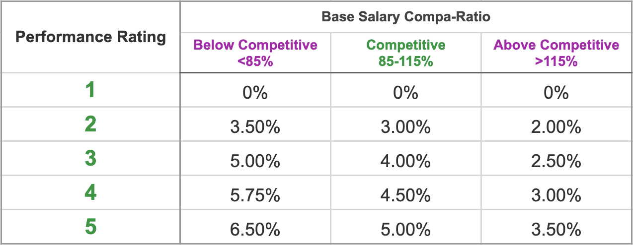 Table of Midpoints for Guidelines based on Perfomance Ratings for Compensation Reviews Table of Midpoints for Guidelines based on Perfomance Ratings for Compensation Reviews