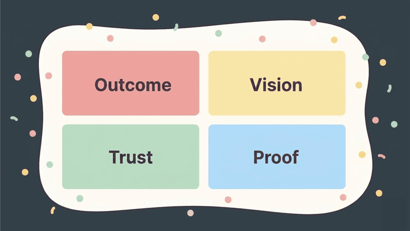Four Executive Communication Styles for Faster Buy-In Illustration of a dark rounded rectangle with a cream-colored center panel showing four colorful blocks in a 2x2 grid labeled Outcome, Vision, Trust, and Proof. Each block has a bold white icon - a checkmark for Outcome, a flag with a lightbulb for Vision, a handshake heart for Trust, and a magnifying glass over a document for Proof - with confetti dots scattered around the panel to create a celebratory, modern feel.
