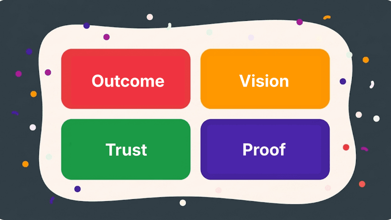 Illustration of a dark rounded rectangle with a cream-colored center panel showing four colorful blocks in a 2x2 grid labeled Outcome, Vision, Trust, and Proof. Each block has a bold white icon - a checkmark for Outcome, a flag with a lightbulb for Vision, a handshake heart for Trust, and a magnifying glass over a document for Proof - with confetti dots scattered around the panel to create a celebratory, modern feel.